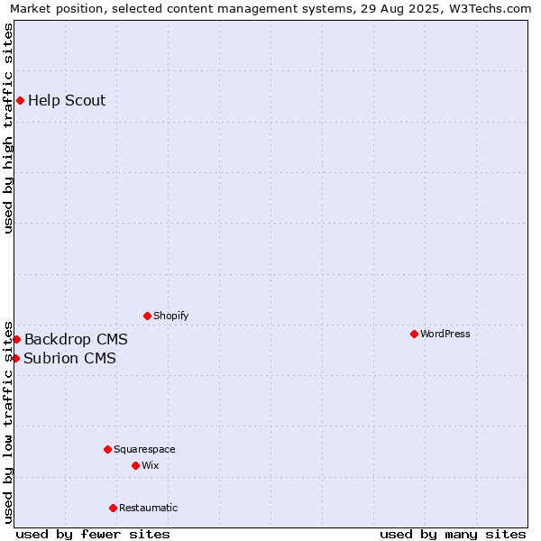 Market position of Help Scout vs. Backdrop CMS vs. Subrion CMS