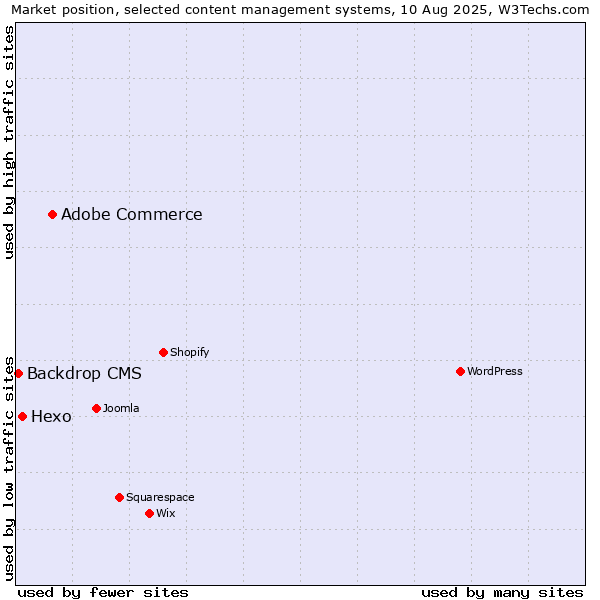 Market position of Adobe Commerce vs. Hexo vs. Backdrop CMS