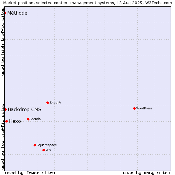 Market position of Hexo vs. Backdrop CMS vs. Méthode