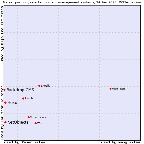Market position of Hexo vs. NetObjects vs. Backdrop CMS