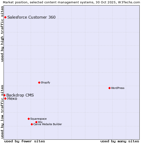 Market position of Salesforce Customer 360 vs. Hexo vs. Backdrop CMS