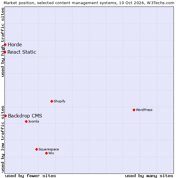 Market position of Backdrop CMS vs. Horde vs. React Static