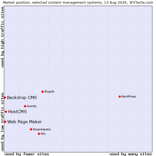 Market position of HostCMS vs. Web Page Maker vs. Backdrop CMS