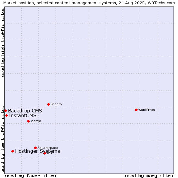 Market position of Hostinger Systems vs. InstantCMS vs. Backdrop CMS