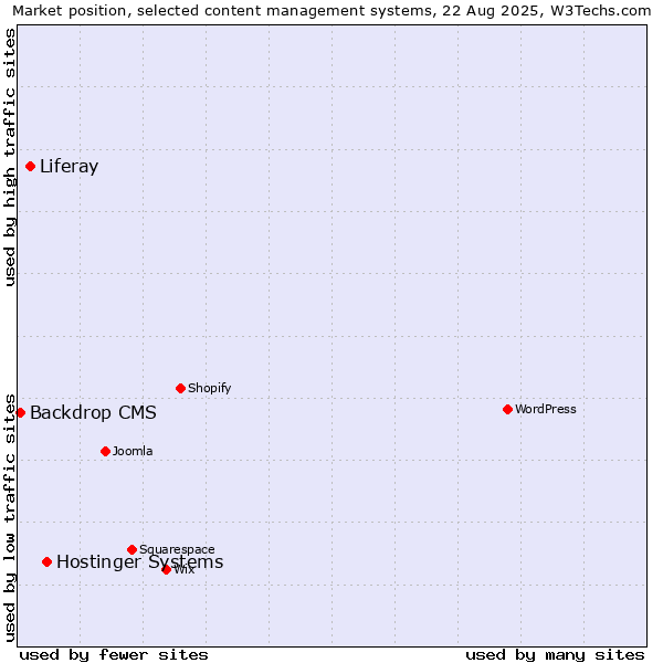 Market position of Hostinger Systems vs. Liferay vs. Backdrop CMS