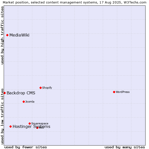 Market position of Hostinger Systems vs. MediaWiki vs. Backdrop CMS