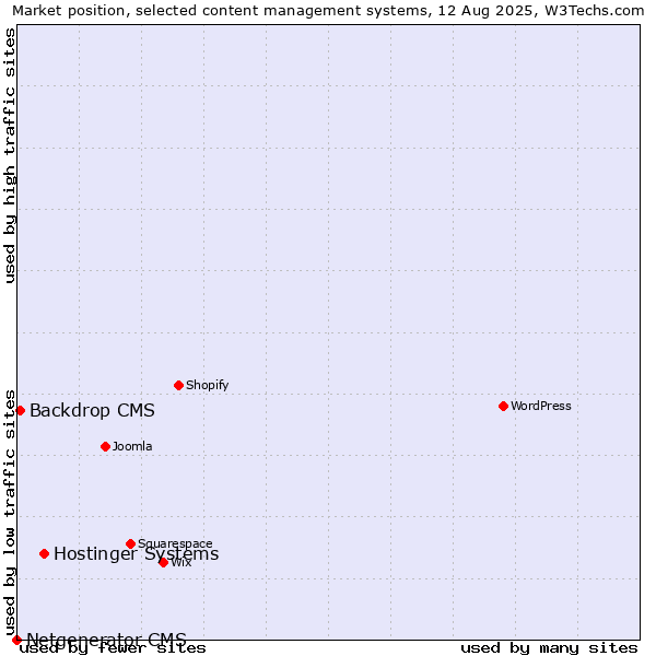 Market position of Hostinger Systems vs. Backdrop CMS vs. Netgenerator CMS