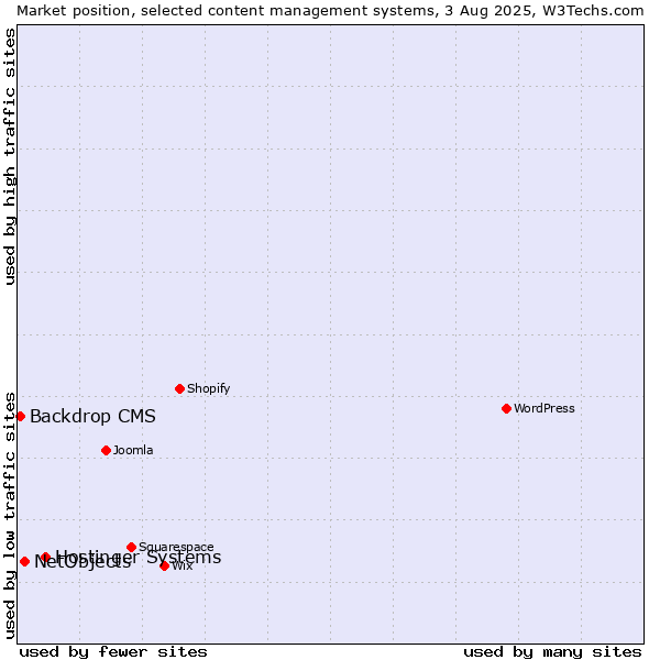 Market position of Hostinger Systems vs. NetObjects vs. Backdrop CMS