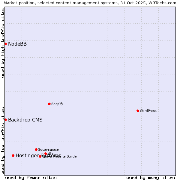 Market position of Hostinger Systems vs. Backdrop CMS vs. NodeBB