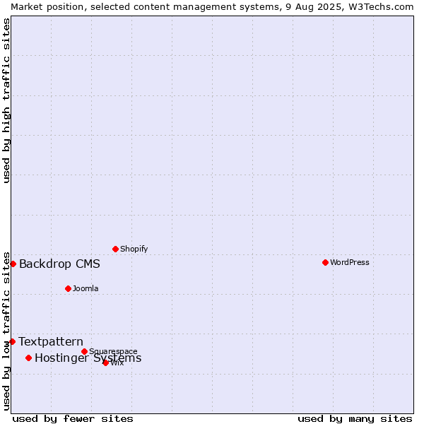 Market position of Hostinger Systems vs. Backdrop CMS vs. Textpattern