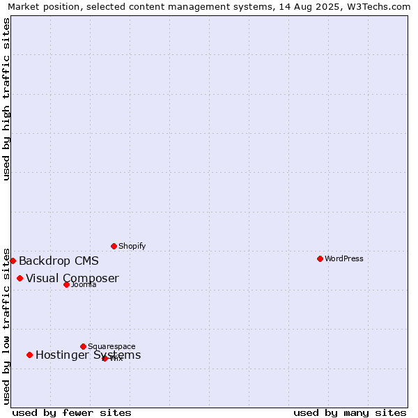 Market position of Hostinger Systems vs. Visual Composer vs. Backdrop CMS