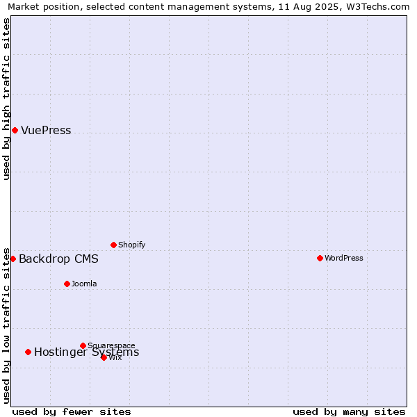 Market position of Hostinger Systems vs. VuePress vs. Backdrop CMS