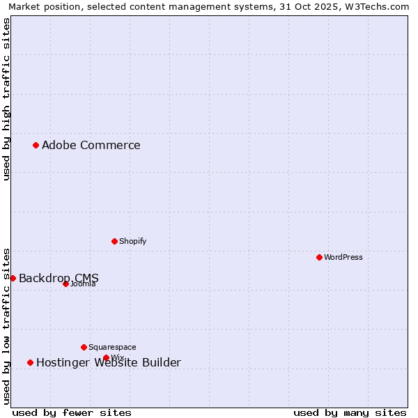 Market position of Adobe Commerce vs. Hostinger Website Builder vs. Backdrop CMS