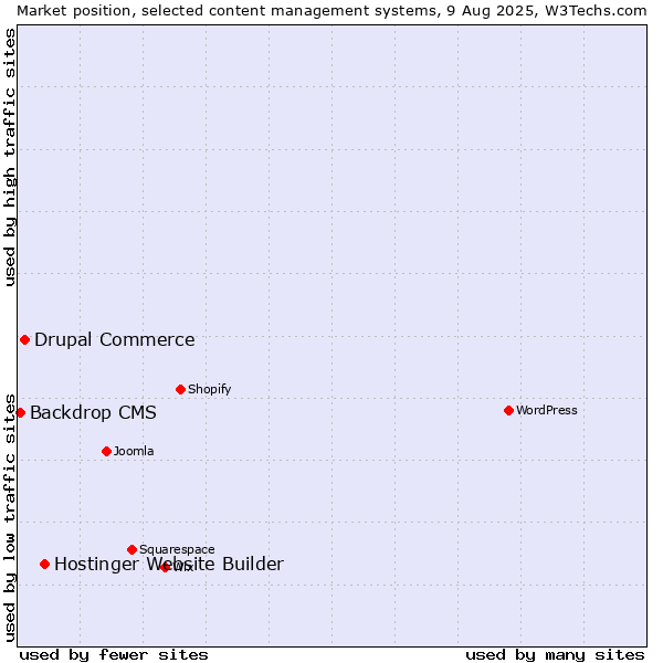 Market position of Hostinger Website Builder vs. Drupal Commerce vs. Backdrop CMS