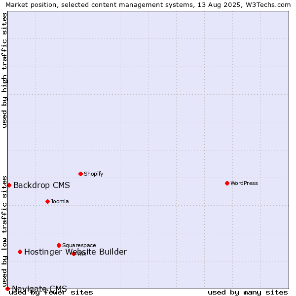 Market position of Hostinger Website Builder vs. Backdrop CMS vs. Navigate CMS