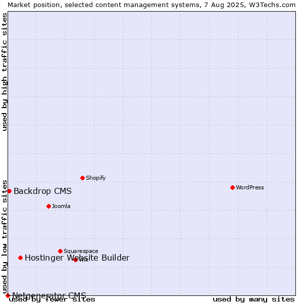 Market position of Hostinger Website Builder vs. Backdrop CMS vs. Netgenerator CMS