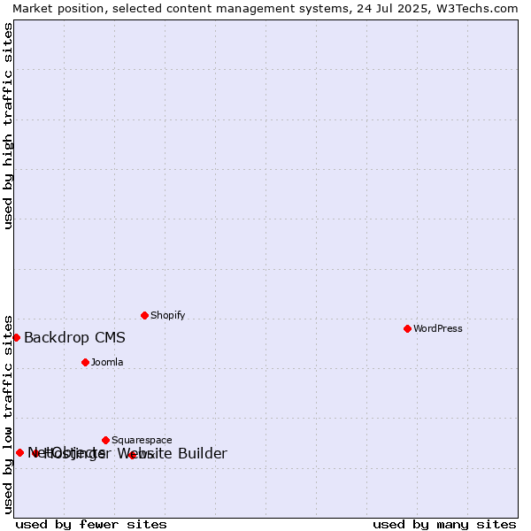 Market position of Hostinger Website Builder vs. NetObjects vs. Backdrop CMS