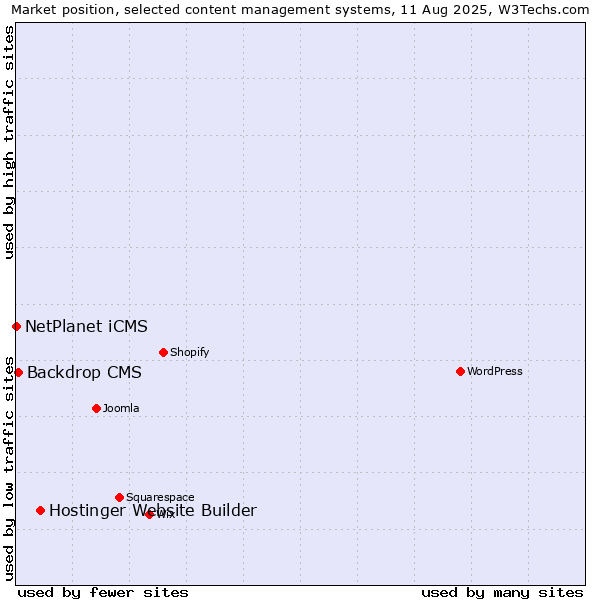 Market position of Hostinger Website Builder vs. Backdrop CMS vs. NetPlanet iCMS
