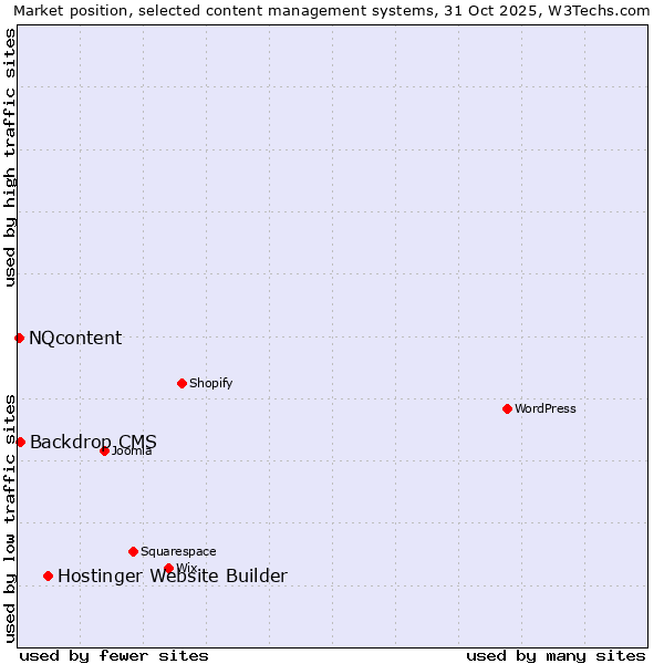 Market position of Hostinger Website Builder vs. Backdrop CMS vs. NQcontent