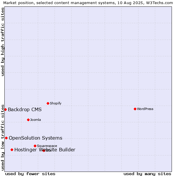 Market position of Hostinger Website Builder vs. OpenSolution Systems vs. Backdrop CMS