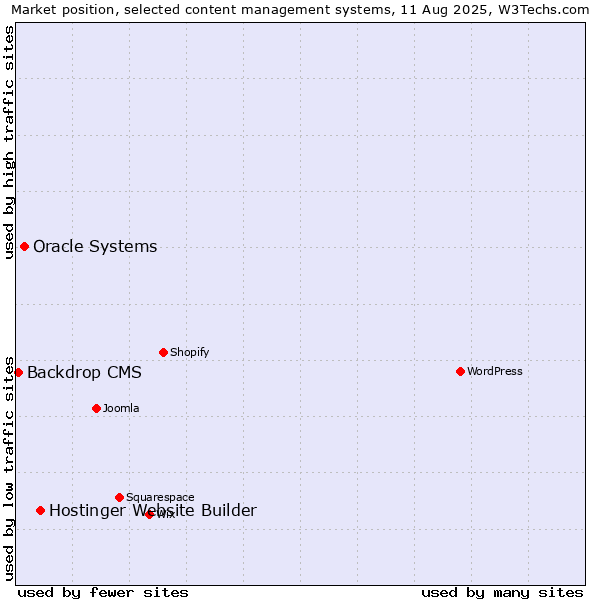 Market position of Hostinger Website Builder vs. Oracle Systems vs. Backdrop CMS