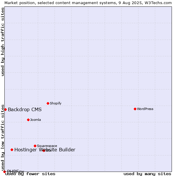 Market position of Hostinger Website Builder vs. Backdrop CMS vs. PHPFox