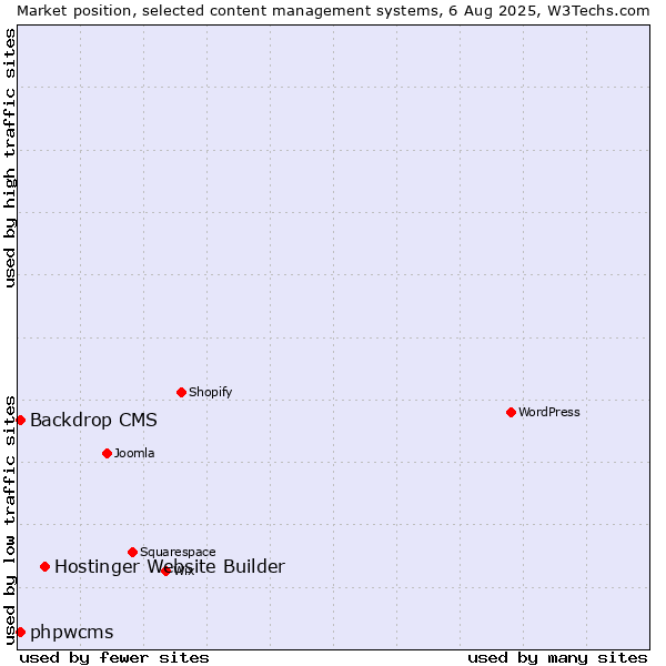 Market position of Hostinger Website Builder vs. Backdrop CMS vs. phpwcms