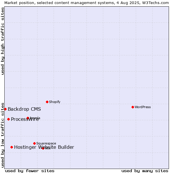 Market position of Hostinger Website Builder vs. ProcessWire vs. Backdrop CMS