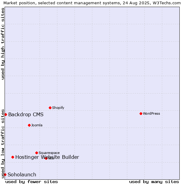 Market position of Hostinger Website Builder vs. Backdrop CMS vs. Soholaunch