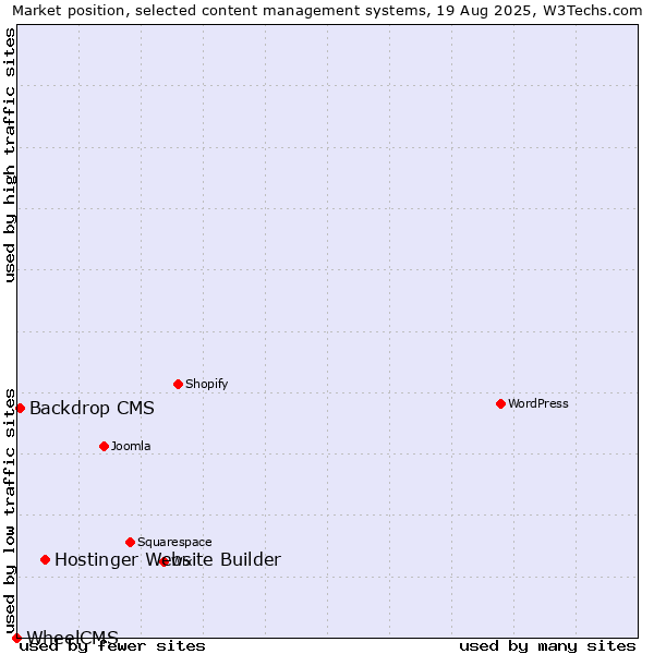 Market position of Hostinger Website Builder vs. Backdrop CMS vs. WheelCMS