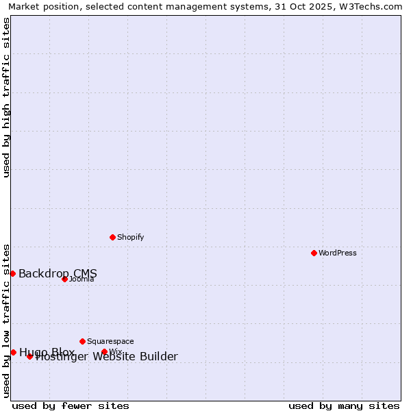 Market position of Hostinger Website Builder vs. Hugo Blox vs. Backdrop CMS