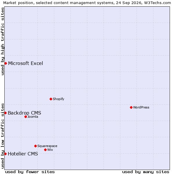 Market position of Microsoft Excel vs. Backdrop CMS vs. Hotelier CMS