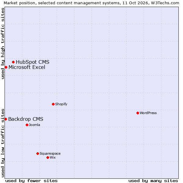Market position of HubSpot CMS vs. Microsoft Excel vs. Backdrop CMS