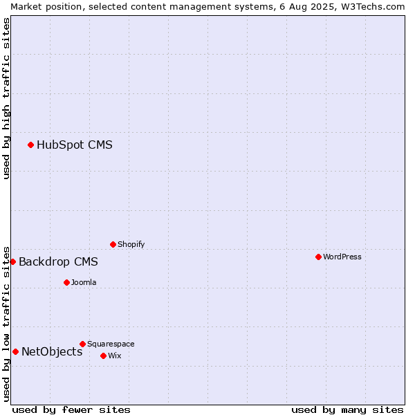 Market position of HubSpot CMS vs. NetObjects vs. Backdrop CMS
