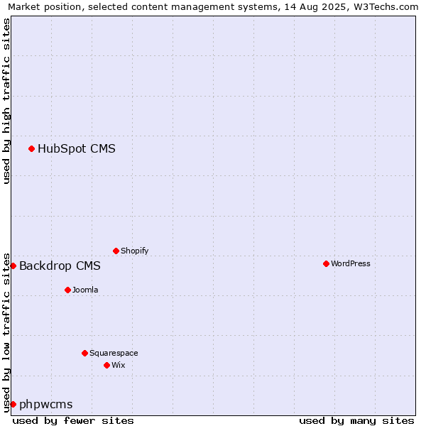 Market position of HubSpot CMS vs. Backdrop CMS vs. phpwcms