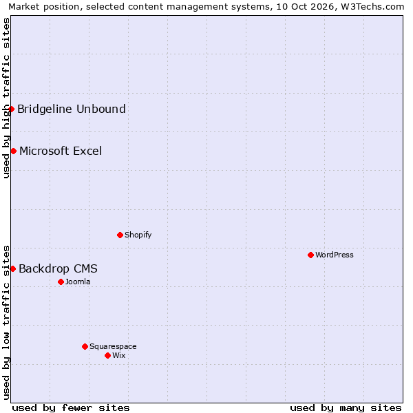 Market position of Microsoft Excel vs. Backdrop CMS vs. Bridgeline Unbound
