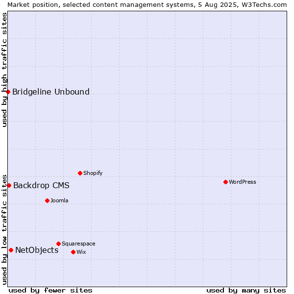 Market position of NetObjects vs. Backdrop CMS vs. Bridgeline Unbound