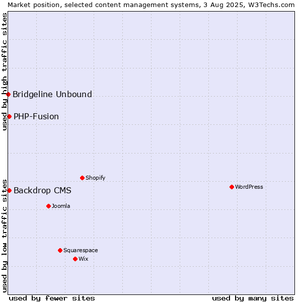Market position of PHP-Fusion vs. Backdrop CMS vs. Bridgeline Unbound