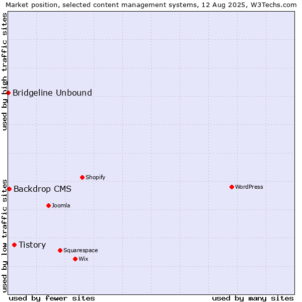 Market position of Tistory vs. Backdrop CMS vs. Bridgeline Unbound