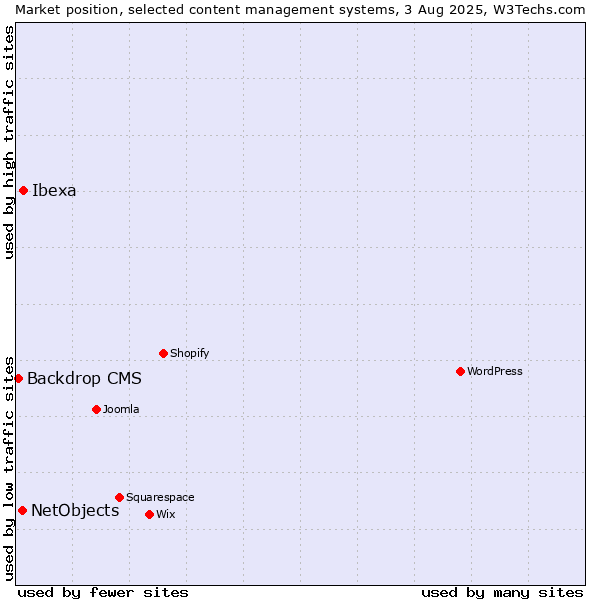 Market position of Ibexa vs. NetObjects vs. Backdrop CMS