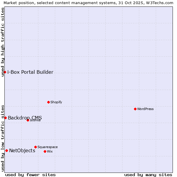 Market position of NetObjects vs. Backdrop CMS vs. i-Box Portal Builder