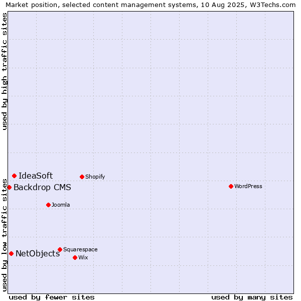Market position of IdeaSoft vs. NetObjects vs. Backdrop CMS