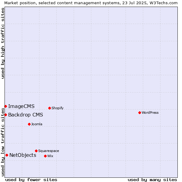 Market position of NetObjects vs. Backdrop CMS vs. ImageCMS