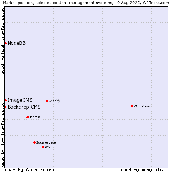 Market position of Backdrop CMS vs. NodeBB vs. ImageCMS
