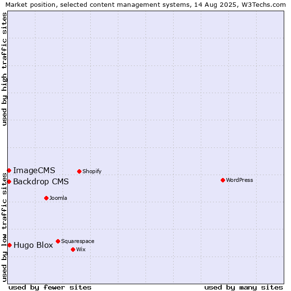Market position of Hugo Blox vs. Backdrop CMS vs. ImageCMS