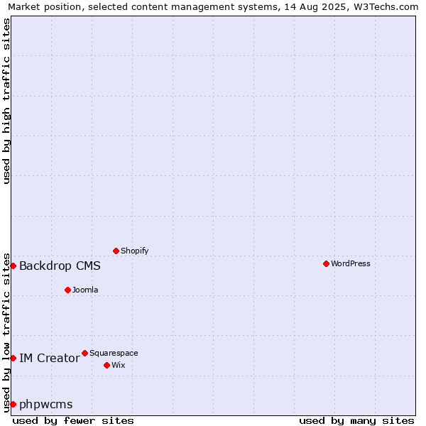Market position of Backdrop CMS vs. phpwcms vs. IM Creator