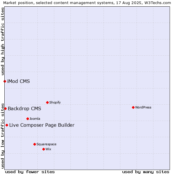Market position of Live Composer Page Builder vs. Backdrop CMS vs. iMod CMS