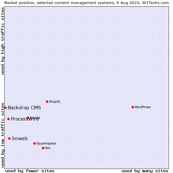 Market position of Imweb vs. ProcessWire vs. Backdrop CMS