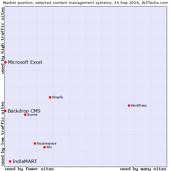 Market position of IndiaMART vs. Microsoft Excel vs. Backdrop CMS