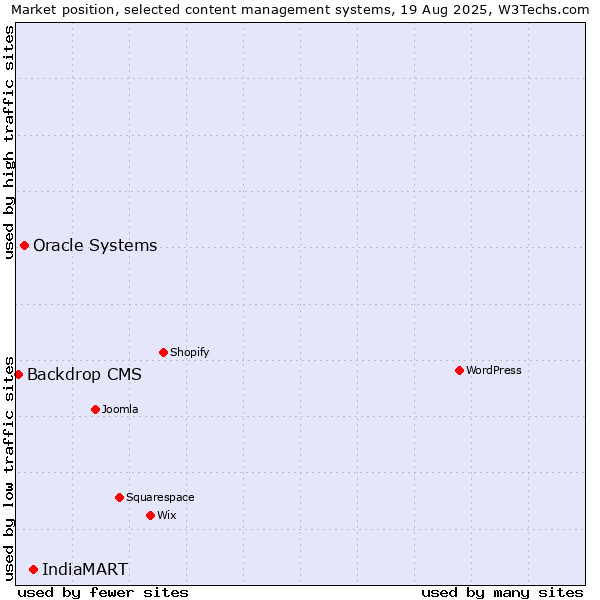 Market position of IndiaMART vs. Oracle Systems vs. Backdrop CMS